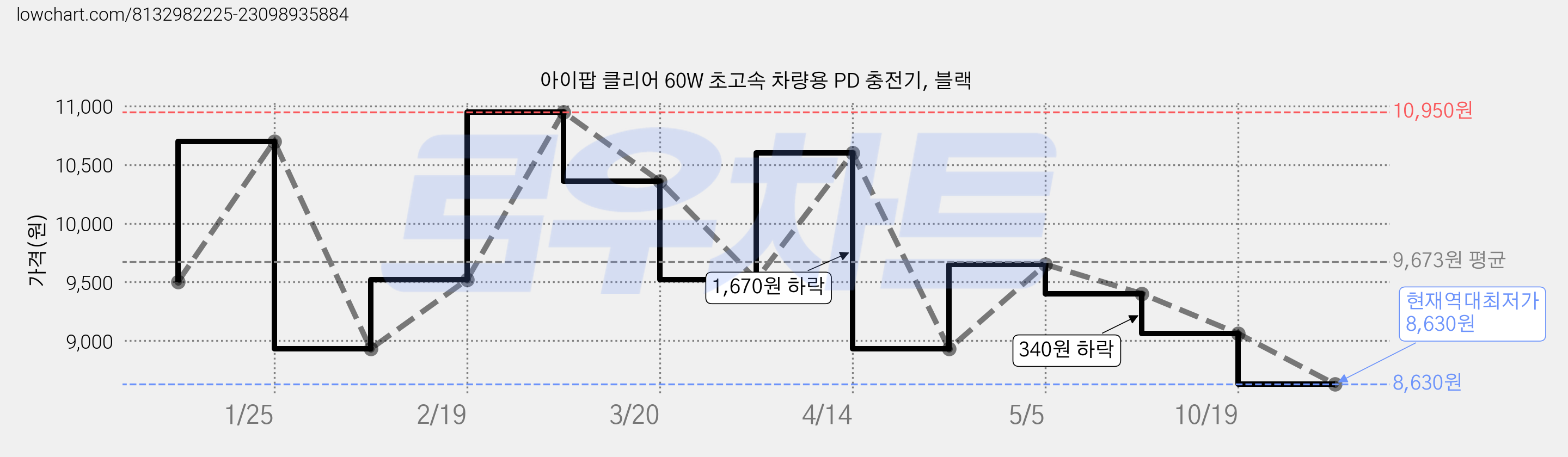 아이팝 클리어 60W 초고속 차량용 PD 충전기, 블랙 가격 변동 차트, 현재가 8,630원, 역대최저가