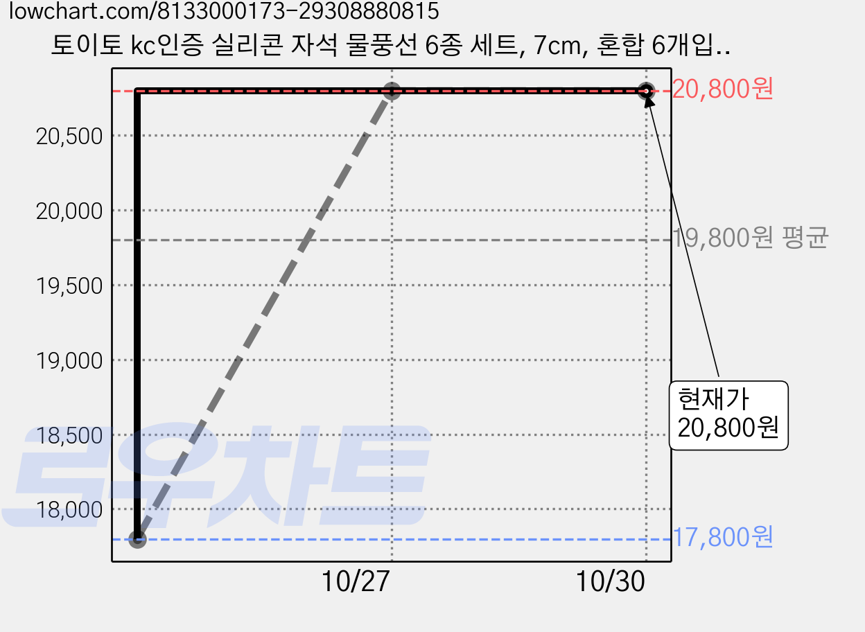 토이토 kc인증 실리콘 자석 물풍선 6종 세트, 7cm, 혼합 6개입, 2세트 가격 변동 차트, 현재가 20,800원, 관측 최저가 17,800원