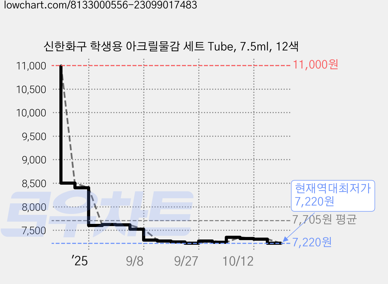 신한화구 학생용 아크릴물감 세트 Tube, 7.5ml, 12색 가격 변동 차트, 현재가 7,220원, 역대최저가
