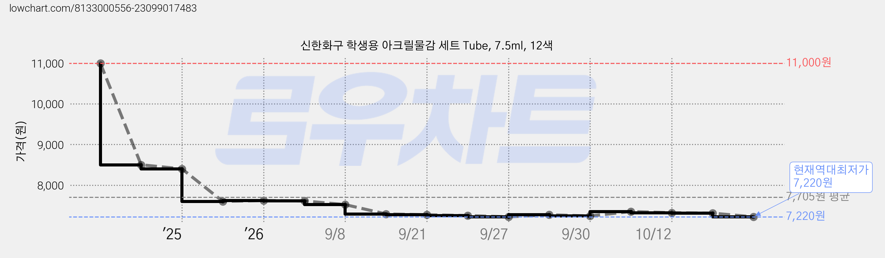 신한화구 학생용 아크릴물감 세트 Tube, 7.5ml, 12색 가격 변동 차트, 현재가 7,220원, 역대최저가