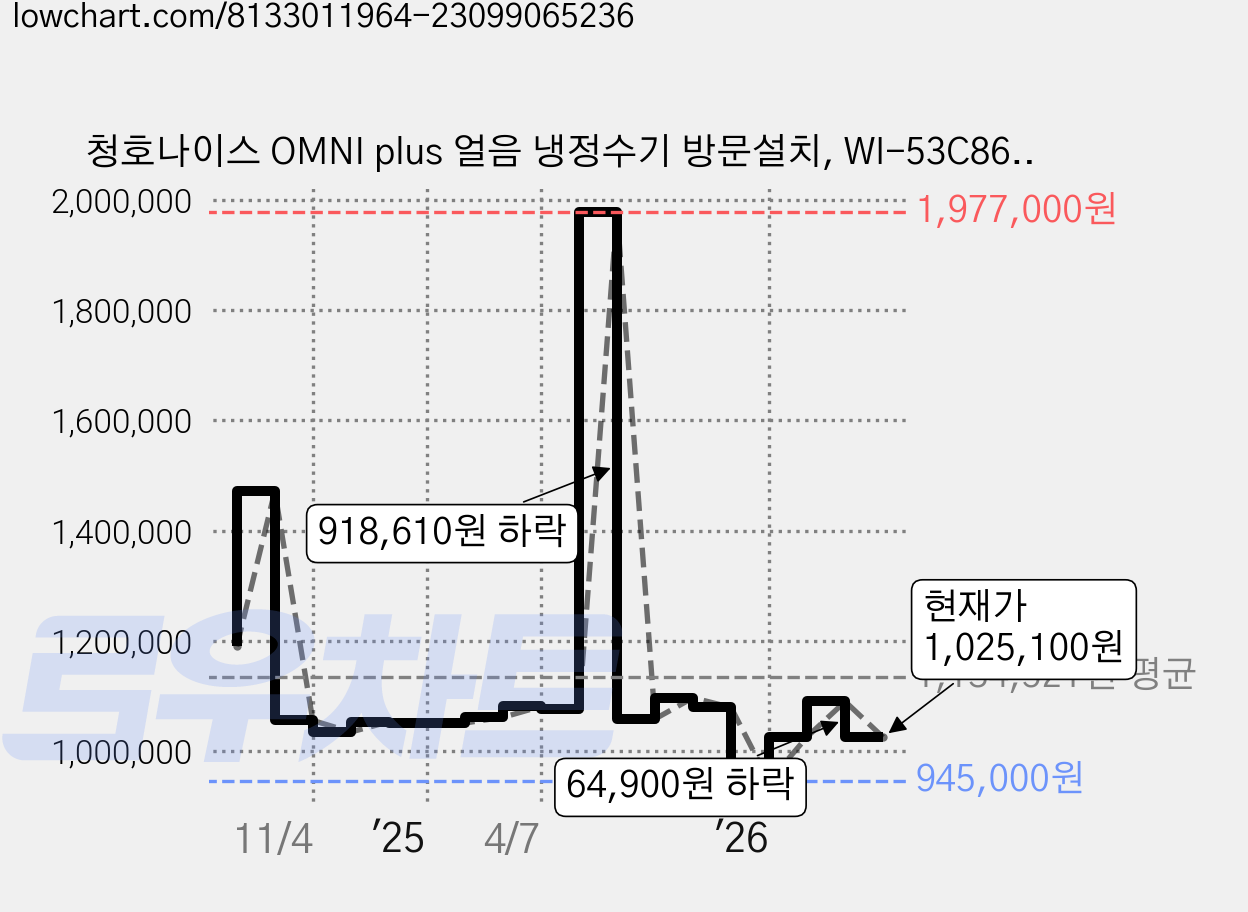 청호나이스 OMNI plus 얼음 냉정수기 방문설치, WI-53C8600M 가격 변동 차트, 현재가 1,025,100원, 관측 최저가 915,000원