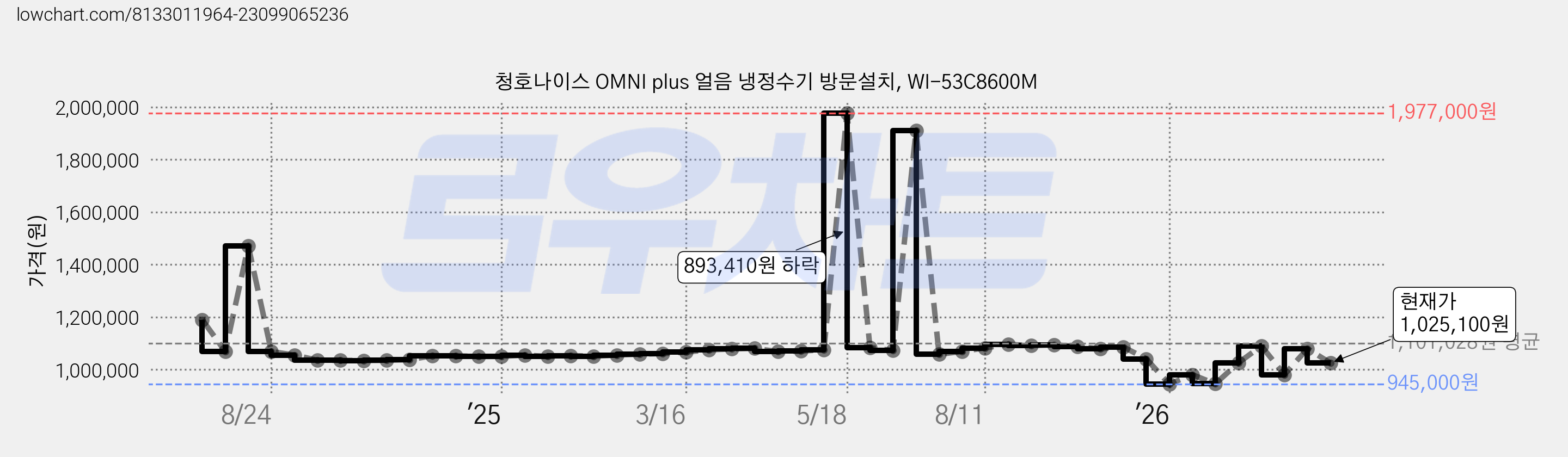청호나이스 OMNI plus 얼음 냉정수기 방문설치, WI-53C8600M 가격 변동 차트, 현재가 1,025,100원, 관측 최저가 915,000원
