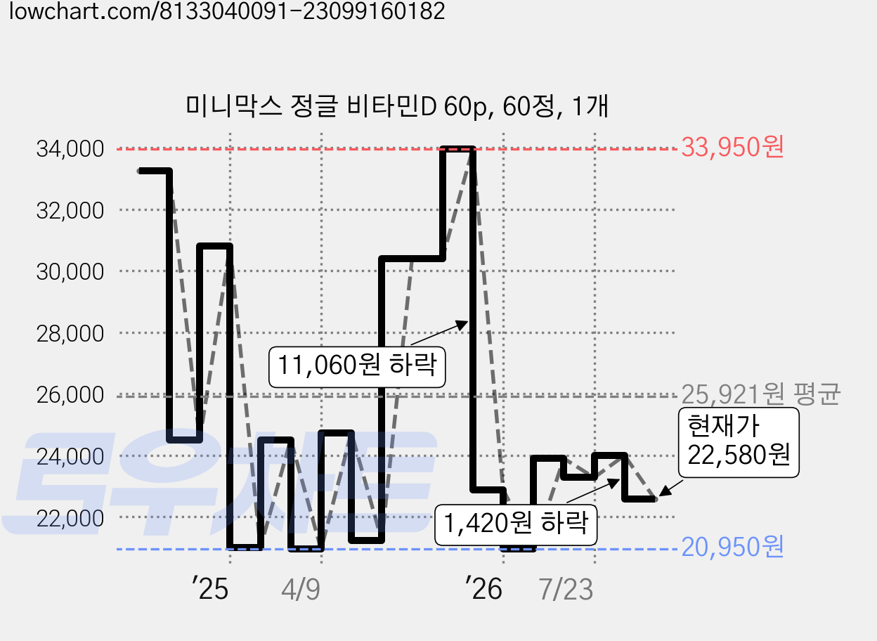 미니막스 정글 비타민D 60p, 60정, 1개 가격 변동 차트, 현재가 22,580원, 관측 최저가 20,740원