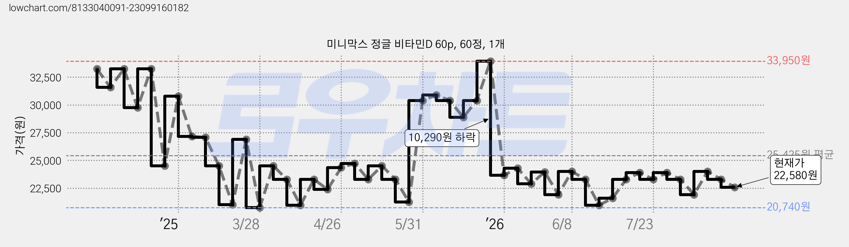 미니막스 정글 비타민D 60p, 60정, 1개 가격 변동 차트, 현재가 22,580원, 관측 최저가 20,740원