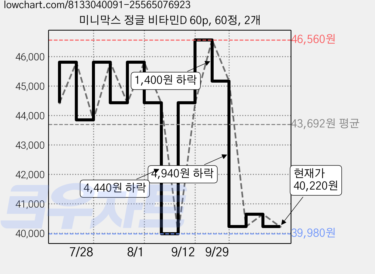 미니막스 정글 비타민D 60p, 60정, 2개 가격 변동 차트, 현재가 40,220원, 관측 최저가 36,650원