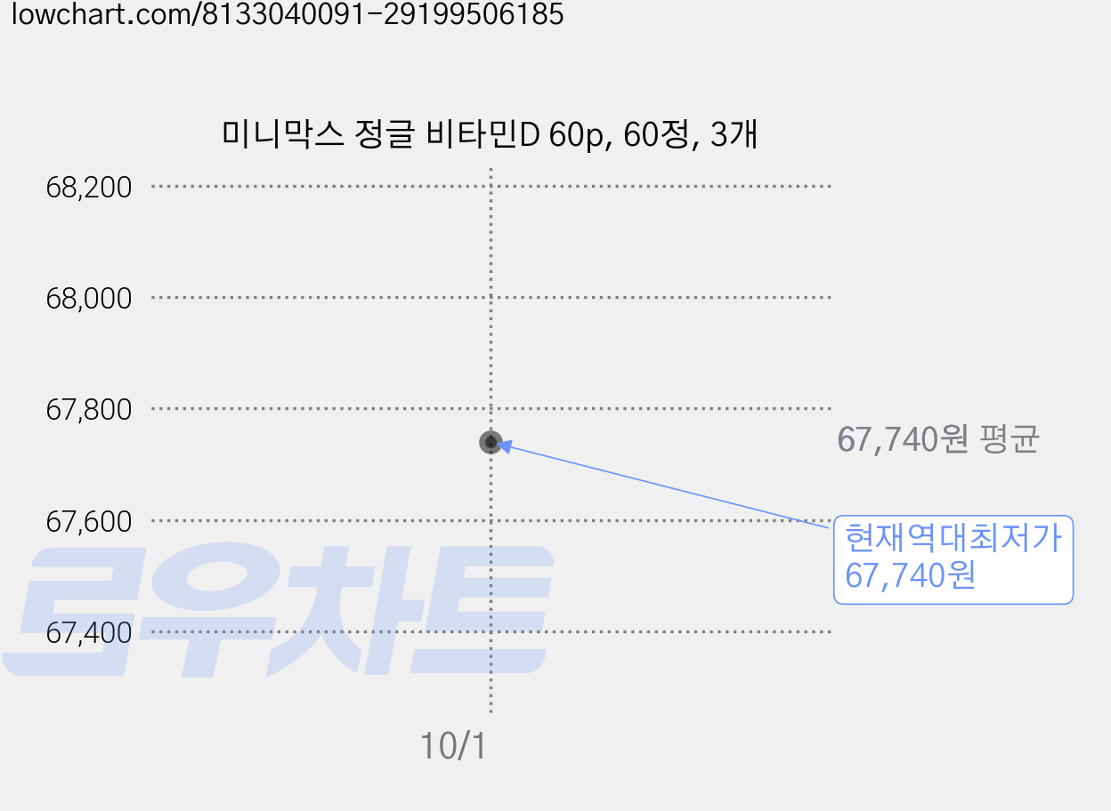 미니막스 정글 비타민D 60p, 60정, 3개 가격 변동 차트, 현재가 67,740원, 역대최저가