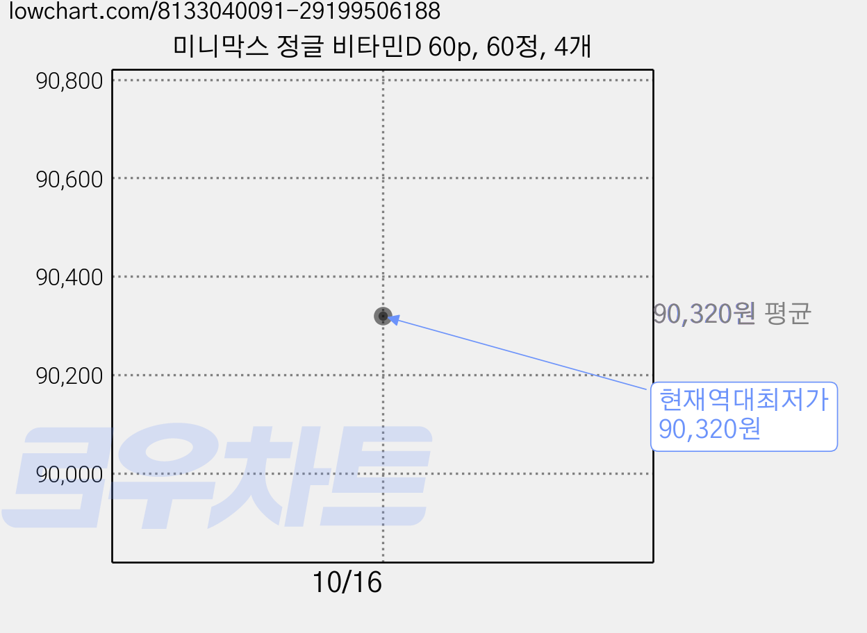 미니막스 정글 비타민D 60p, 60정, 4개 가격 변동 차트, 현재가 90,320원, 역대최저가