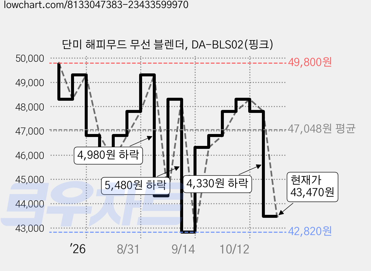 단미 해피무드 무선 블렌더, DA-BLS02(핑크) 가격 변동 차트, 현재가 43,470원, 관측 최저가 42,820원