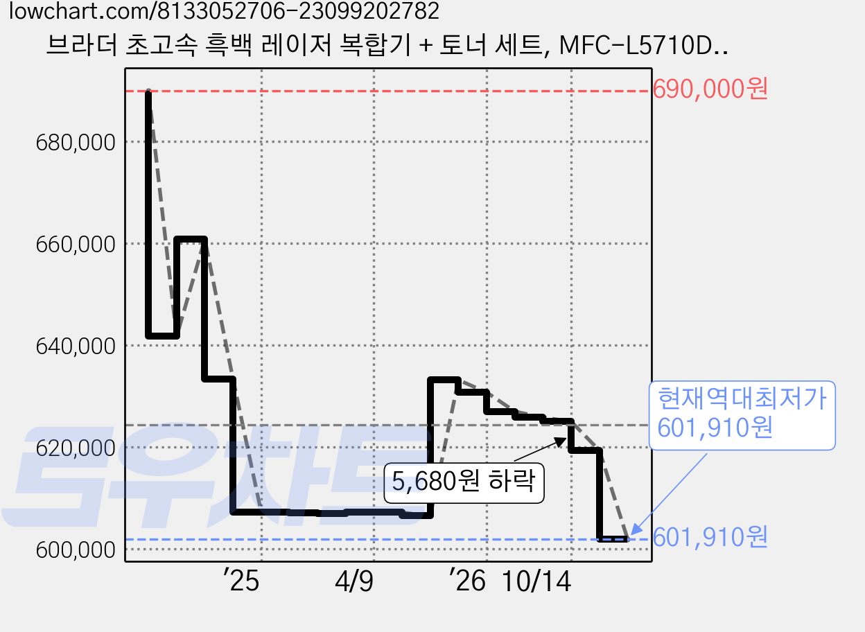 브라더 초고속 흑백 레이저 복합기 + 토너 세트, MFC-L5710DW(복합기) 가격 변동 차트, 현재가 601,910원, 역대최저가