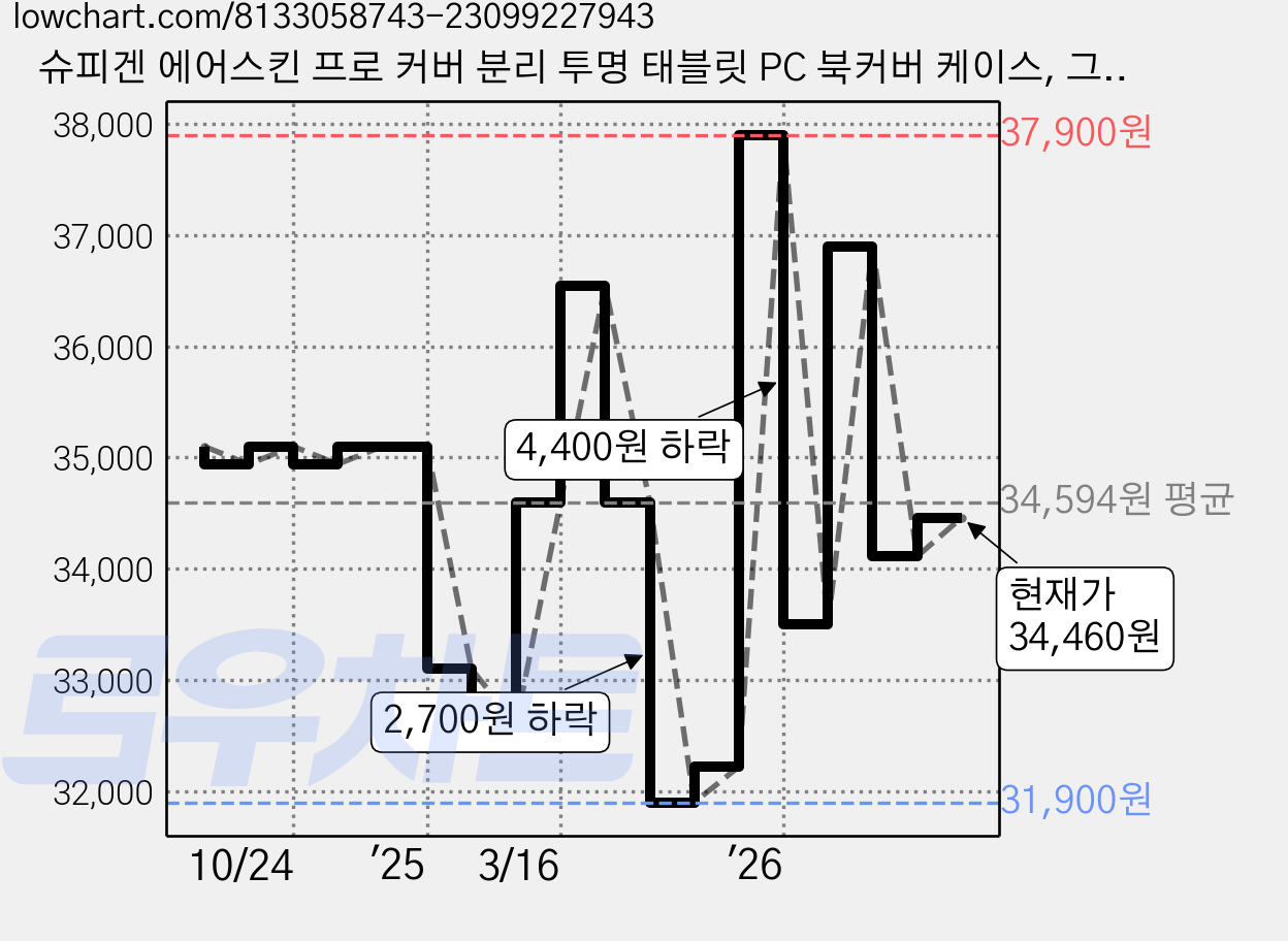 슈피겐 에어스킨 프로 커버 분리 투명 태블릿 PC 북커버 케이스, 그레이, 1개 가격 변동 차트, 현재가 34,460원, 관측 최저가 30,920원