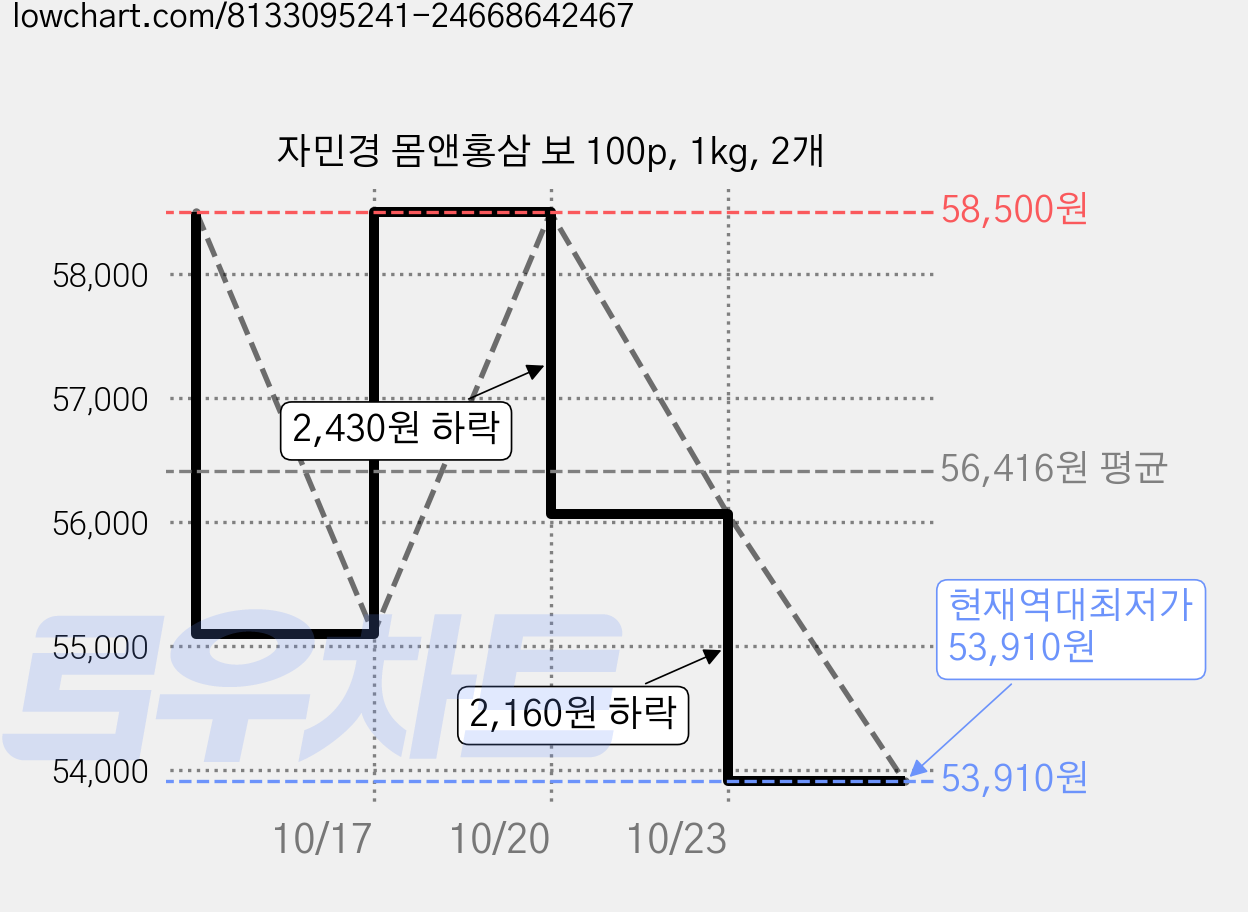 자민경 몸앤홍삼 보 100p, 1kg, 2개 가격 변동 차트, 현재가 53,910원, 역대최저가
