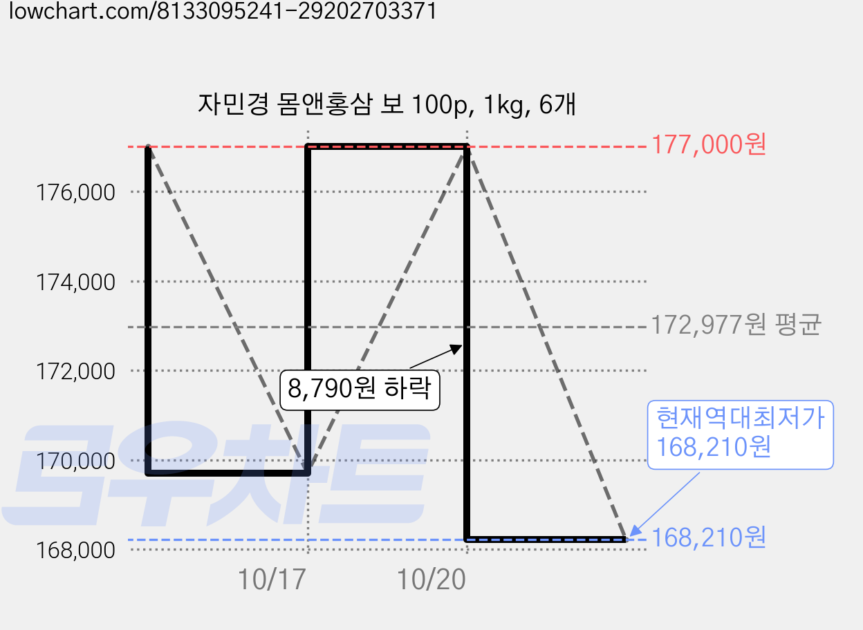 자민경 몸앤홍삼 보 100p, 1kg, 6개 가격 변동 차트, 현재가 168,210원, 역대최저가