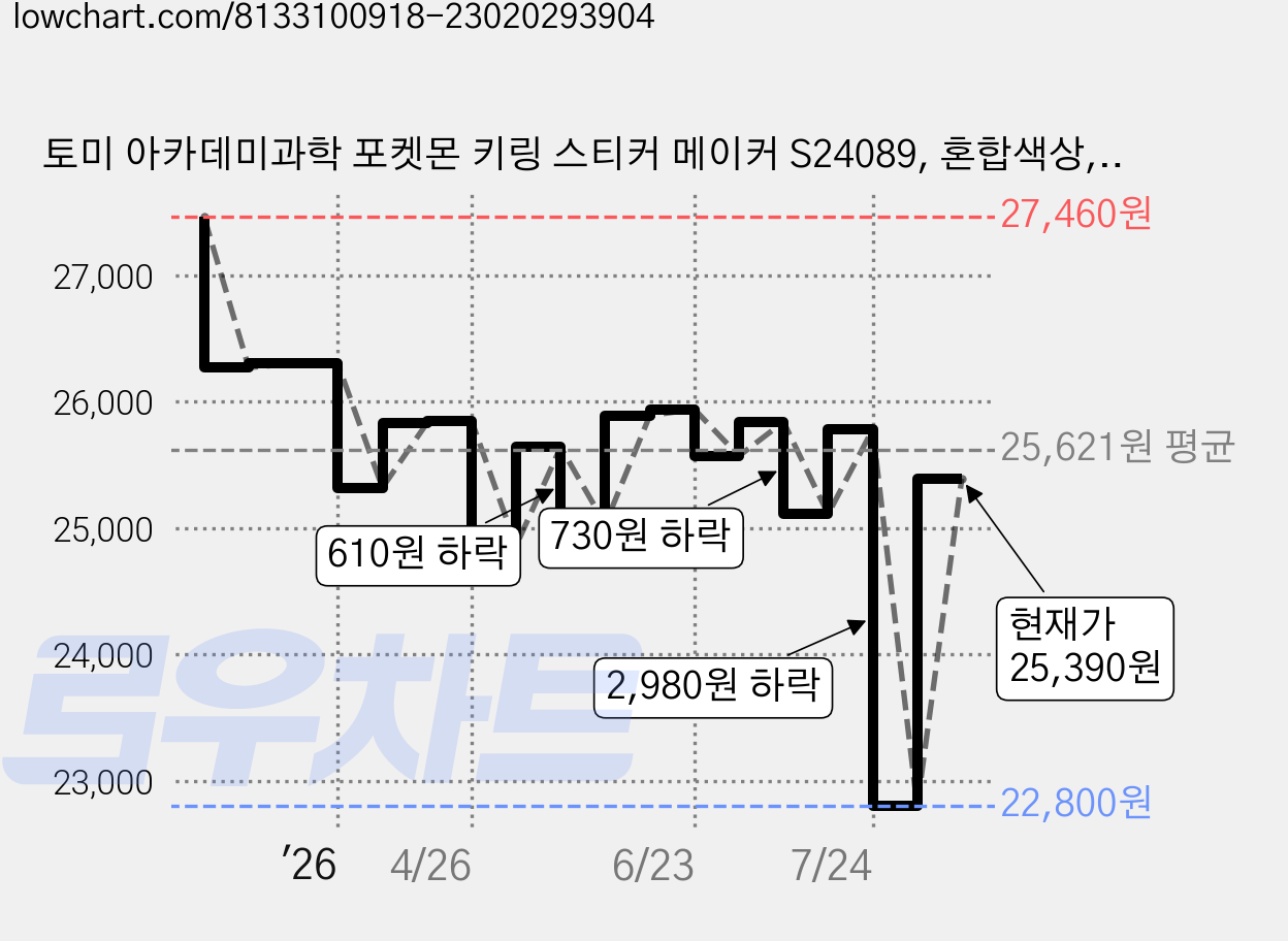 토미 아카데미과학 포켓몬 키링 스티커 메이커 S24089, 혼합색상, 1개 가격 변동 차트, 현재가 25,390원, 관측 최저가 22,800원