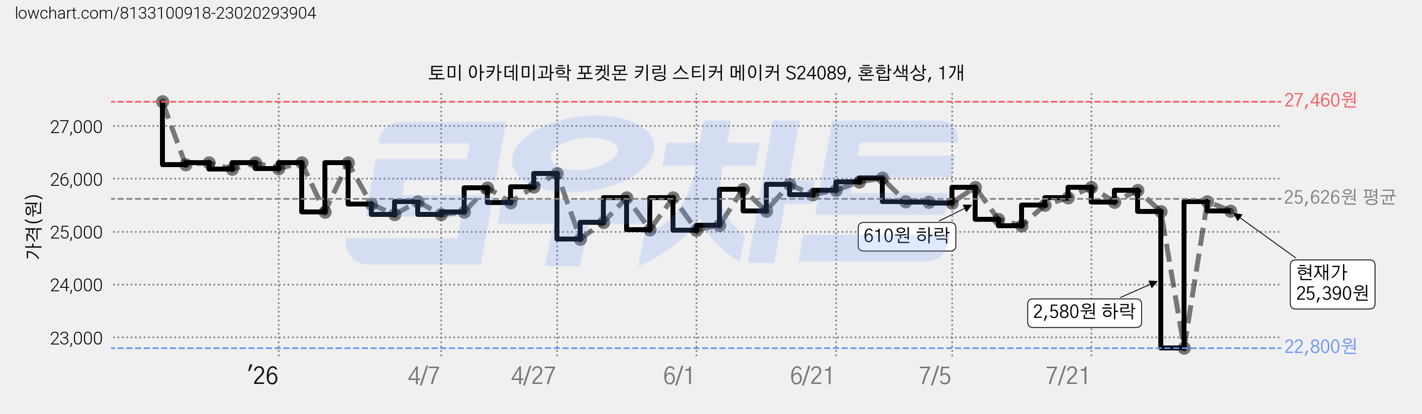 토미 아카데미과학 포켓몬 키링 스티커 메이커 S24089, 혼합색상, 1개 가격 변동 차트, 현재가 25,390원, 관측 최저가 22,800원