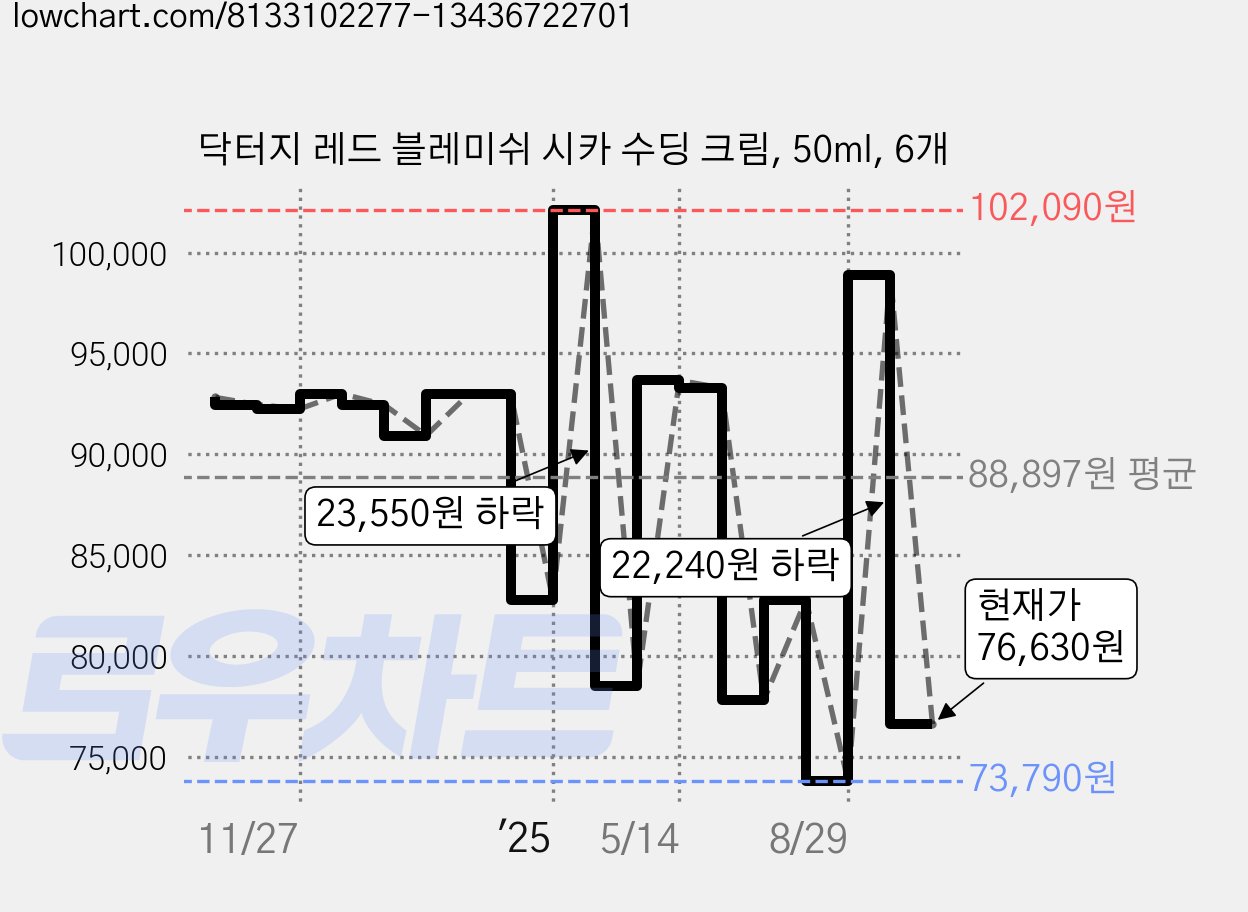 닥터지 레드 블레미쉬 시카 수딩 크림, 50ml, 6개 가격 변동 차트, 현재가 76,630원, 관측 최저가 70,530원