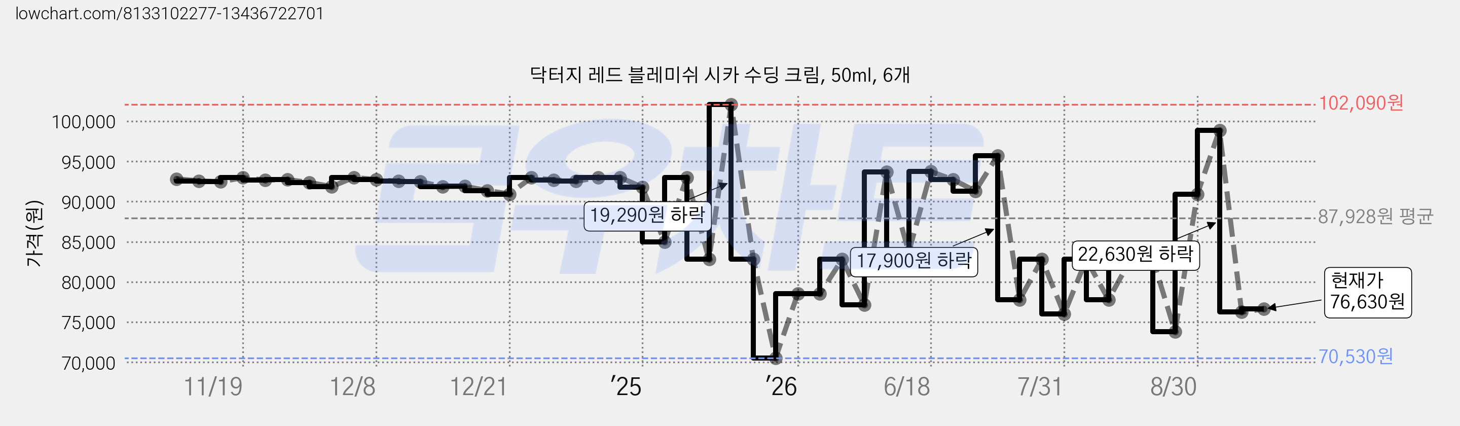 닥터지 레드 블레미쉬 시카 수딩 크림, 50ml, 6개 가격 변동 차트, 현재가 76,630원, 관측 최저가 70,530원