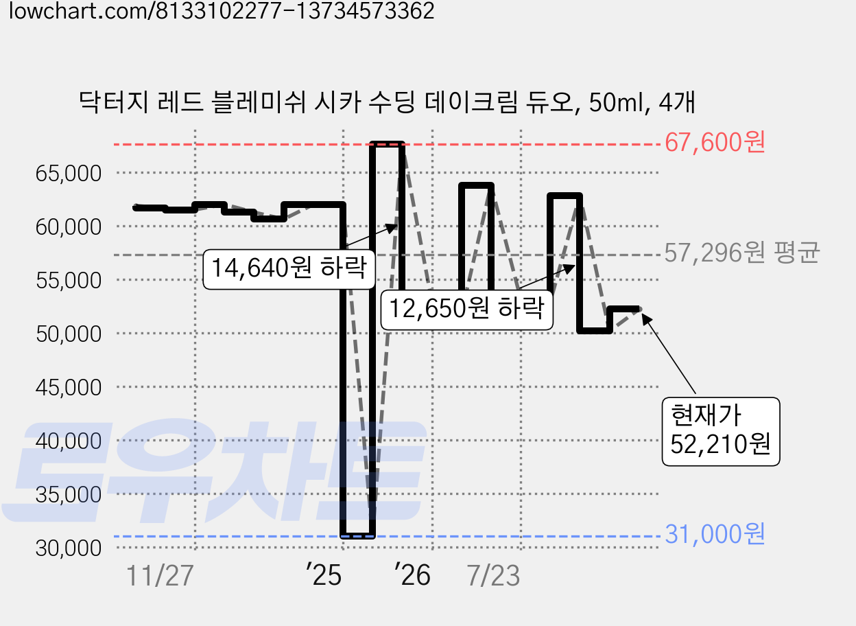 닥터지 레드 블레미쉬 시카 수딩 데이크림 듀오, 50ml, 4개 가격 변동 차트, 현재가 52,210원, 관측 최저가 31,000원