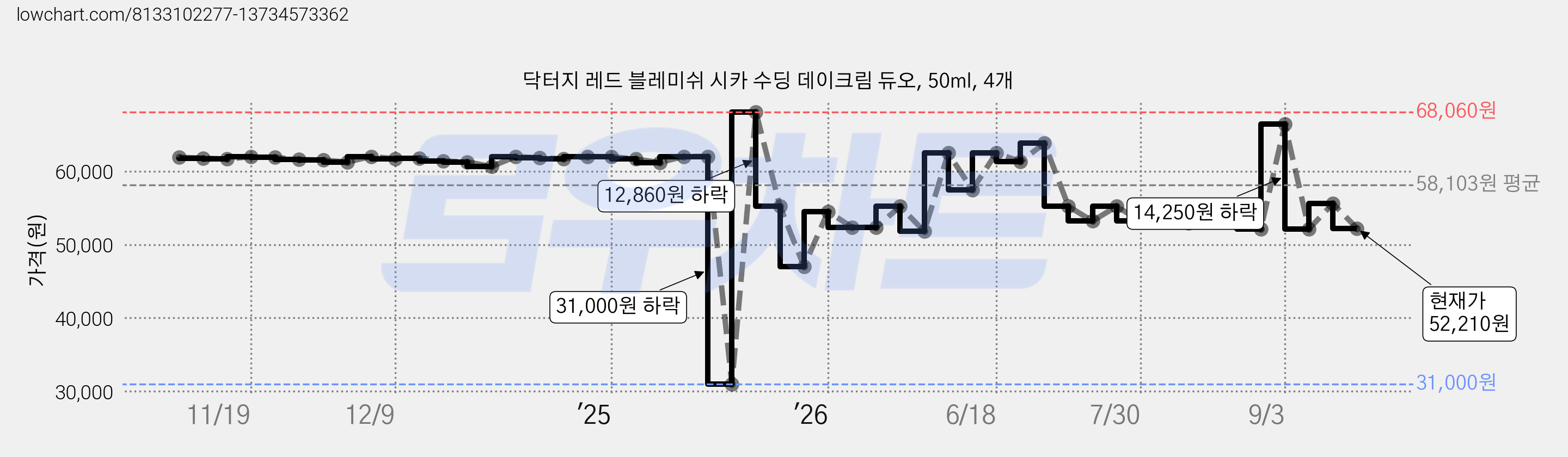 닥터지 레드 블레미쉬 시카 수딩 데이크림 듀오, 50ml, 4개 가격 변동 차트, 현재가 52,210원, 관측 최저가 31,000원