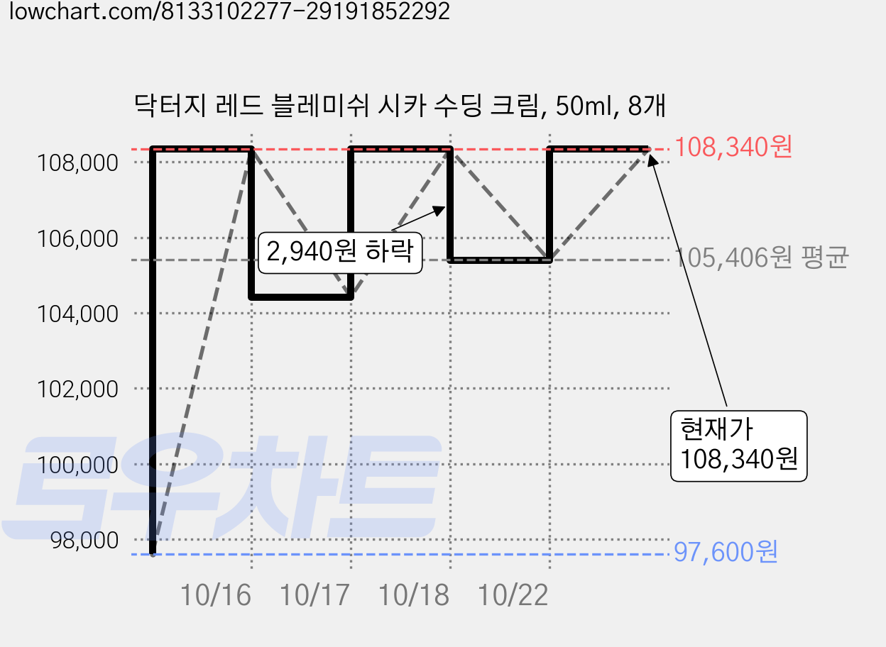 닥터지 레드 블레미쉬 시카 수딩 크림, 50ml, 8개 가격 변동 차트, 현재가 108,340원, 관측 최저가 97,600원