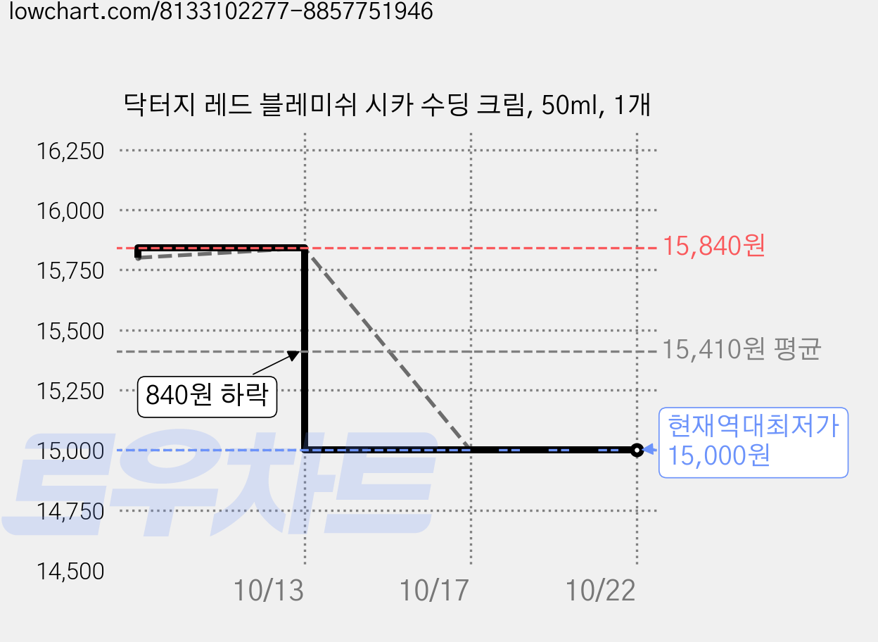 닥터지 레드 블레미쉬 시카 수딩 크림, 50ml, 1개 가격 변동 차트, 현재가 15,000원, 역대최저가