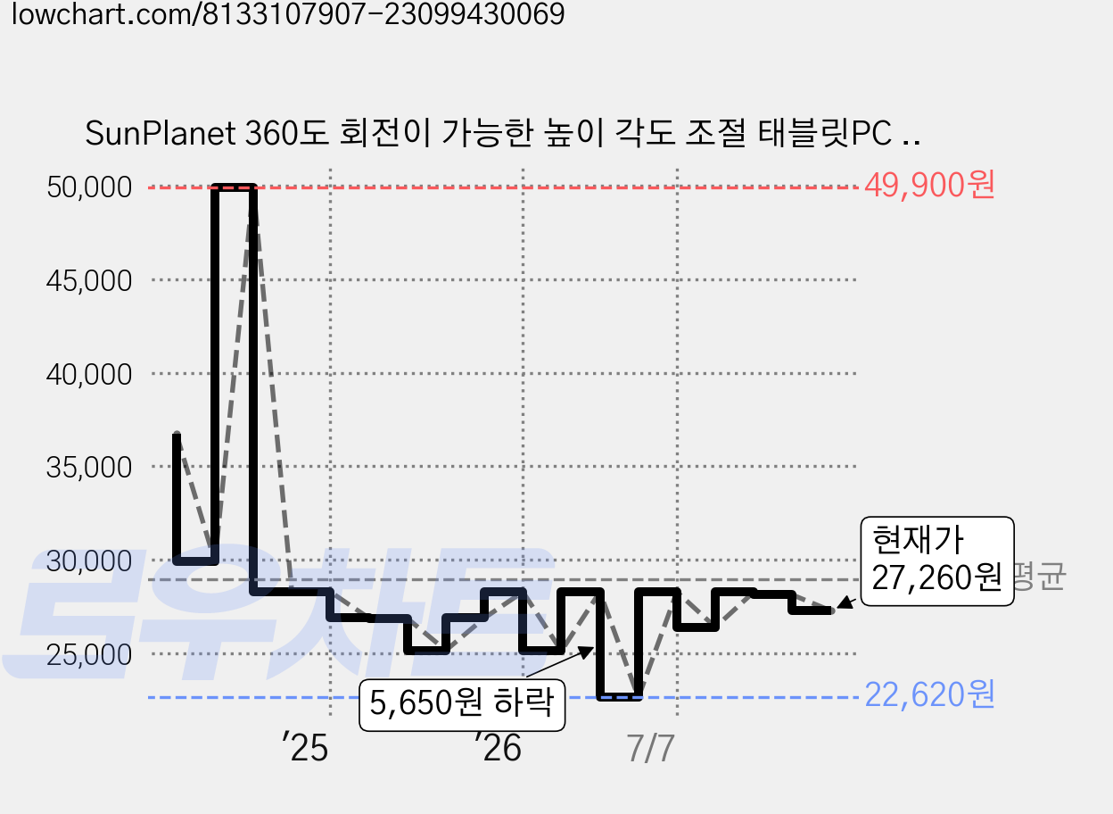 SunPlanet 360도 회전이 가능한 높이 각도 조절 태블릿PC 아이패드 갤럭시 탭 거치대, 실버, 1개, SP-06 가격 변동 차트, 현재가 27,260원, 관측 최저가 22,600원