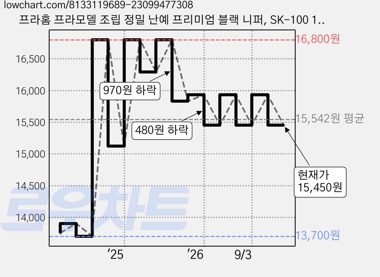 프라홈 프라모델 조립 정밀 난예 프리미엄 블랙 니퍼, SK-100 1개, 1개 가격 변동 차트, 현재가 15,450원, 관측 최저가 13,700원