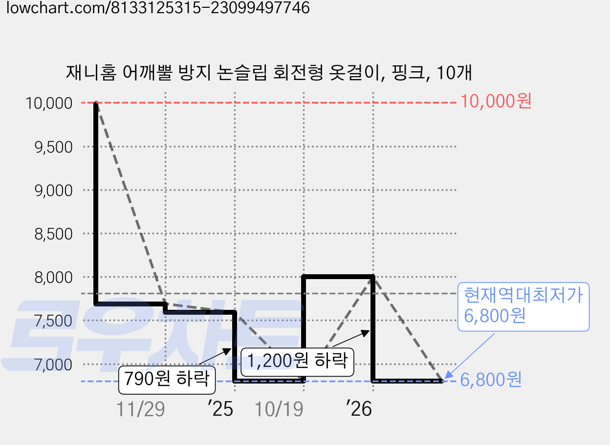 재니홈 어깨뿔 방지 논슬립 회전형 옷걸이, 핑크, 10개 가격 변동 차트, 현재가 6,800원, 역대최저가