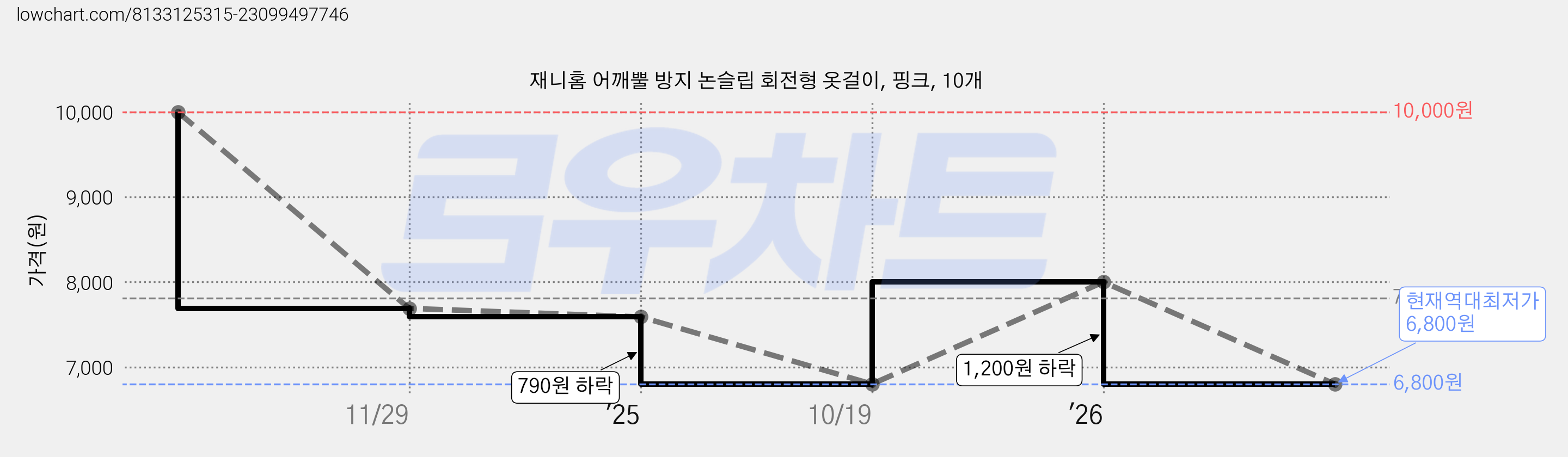 재니홈 어깨뿔 방지 논슬립 회전형 옷걸이, 핑크, 10개 가격 변동 차트, 현재가 6,800원, 역대최저가