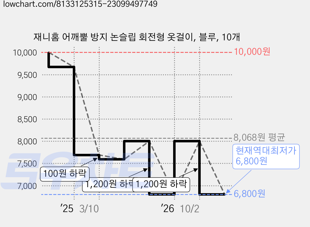 재니홈 어깨뿔 방지 논슬립 회전형 옷걸이, 블루, 10개 가격 변동 차트, 현재가 6,800원, 역대최저가