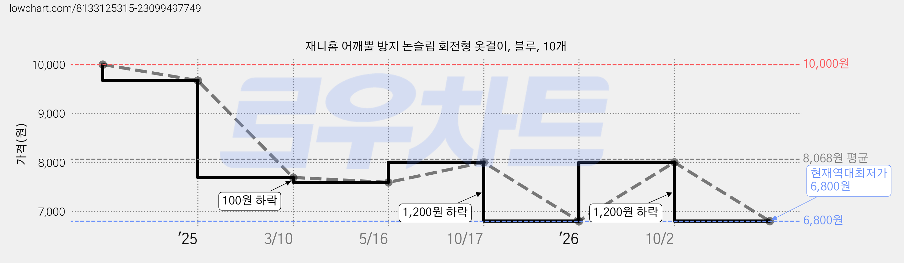 재니홈 어깨뿔 방지 논슬립 회전형 옷걸이, 블루, 10개 가격 변동 차트, 현재가 6,800원, 역대최저가
