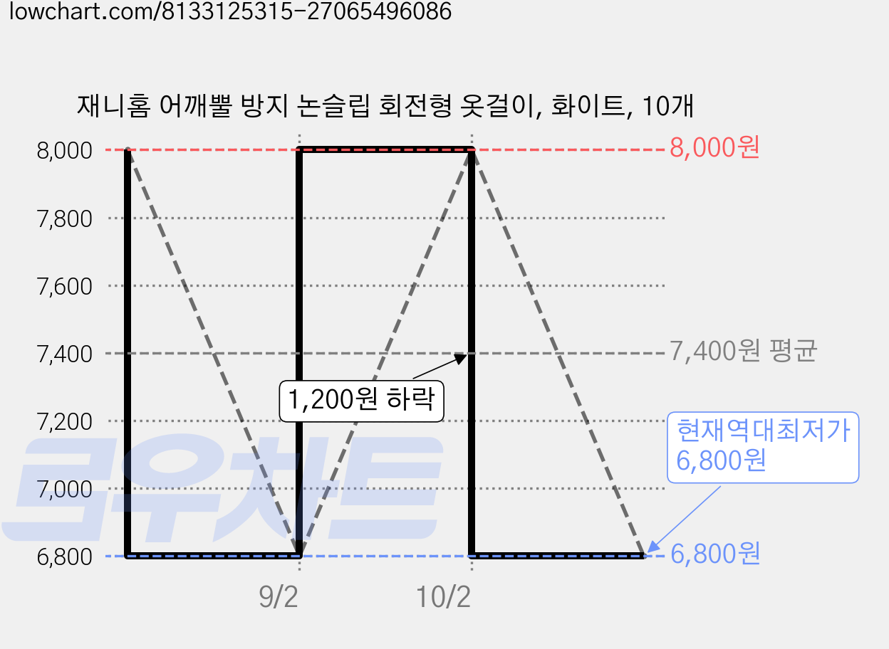 재니홈 어깨뿔 방지 논슬립 회전형 옷걸이, 화이트, 10개 가격 변동 차트, 현재가 6,800원, 역대최저가