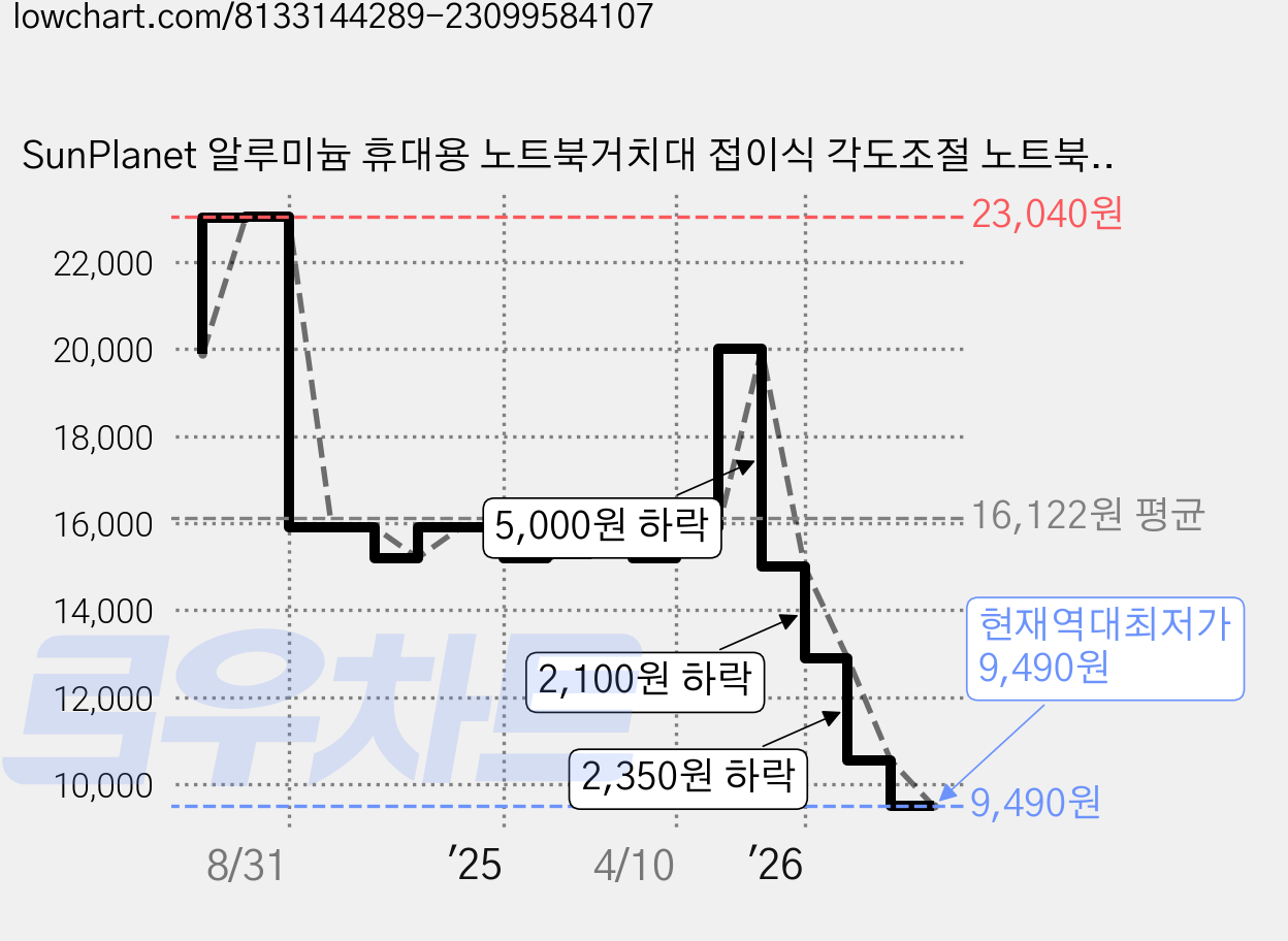 SunPlanet 알루미늄 휴대용 노트북거치대 접이식 각도조절 노트북스탠드 맥북거치대, 실버 알류미늄 합금, 1개 가격 변동 차트, 현재가 9,490원, 역대최저가