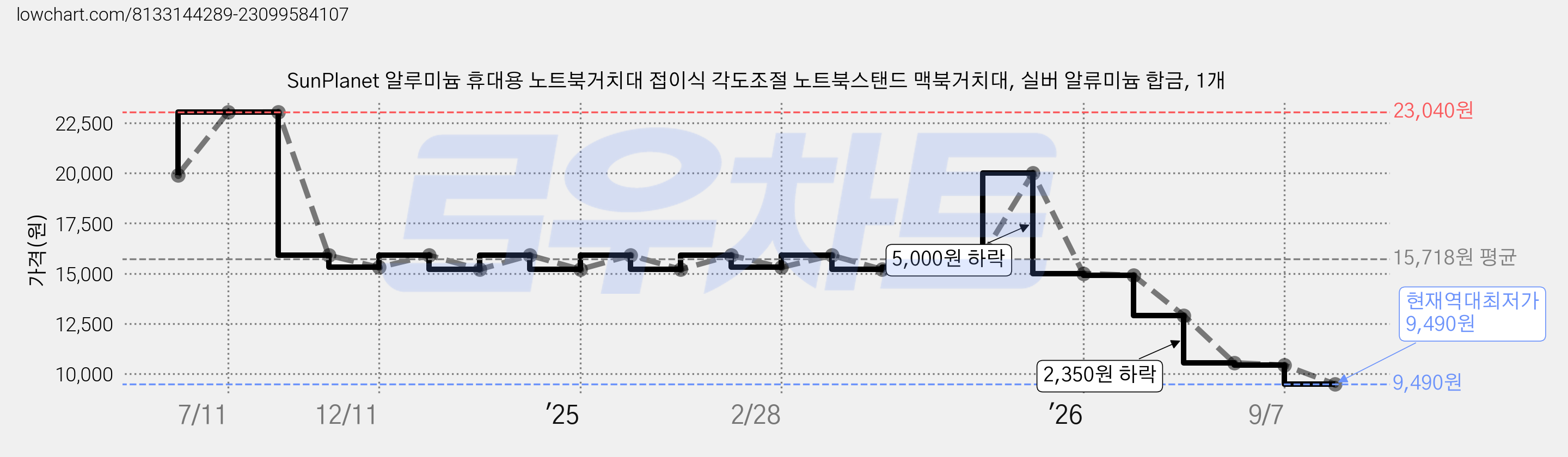 SunPlanet 알루미늄 휴대용 노트북거치대 접이식 각도조절 노트북스탠드 맥북거치대, 실버 알류미늄 합금, 1개 가격 변동 차트, 현재가 9,490원, 역대최저가