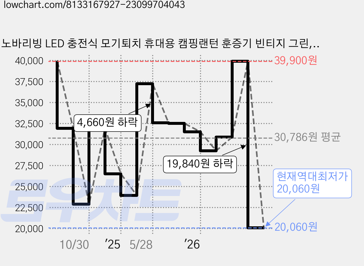 노바리빙 LED 충전식 모기퇴치 휴대용 캠핑랜턴 훈증기 빈티지 그린, DQ313 가격 변동 차트, 현재가 20,060원, 역대최저가
