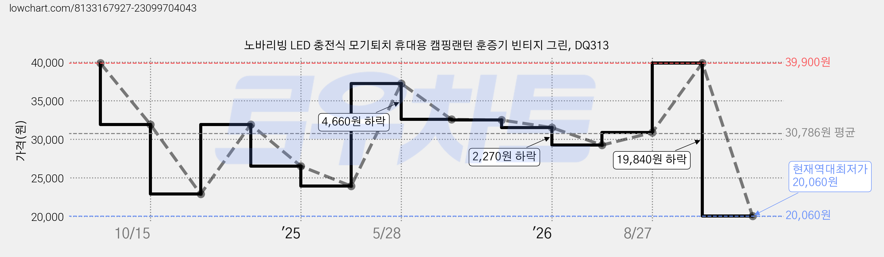 노바리빙 LED 충전식 모기퇴치 휴대용 캠핑랜턴 훈증기 빈티지 그린, DQ313 가격 변동 차트, 현재가 20,060원, 역대최저가