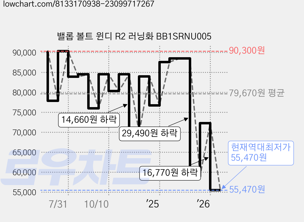 밸롭 볼트 윈디 R2 러닝화 BB1SRNU005 가격 변동 차트, 현재가 55,470원, 역대최저가