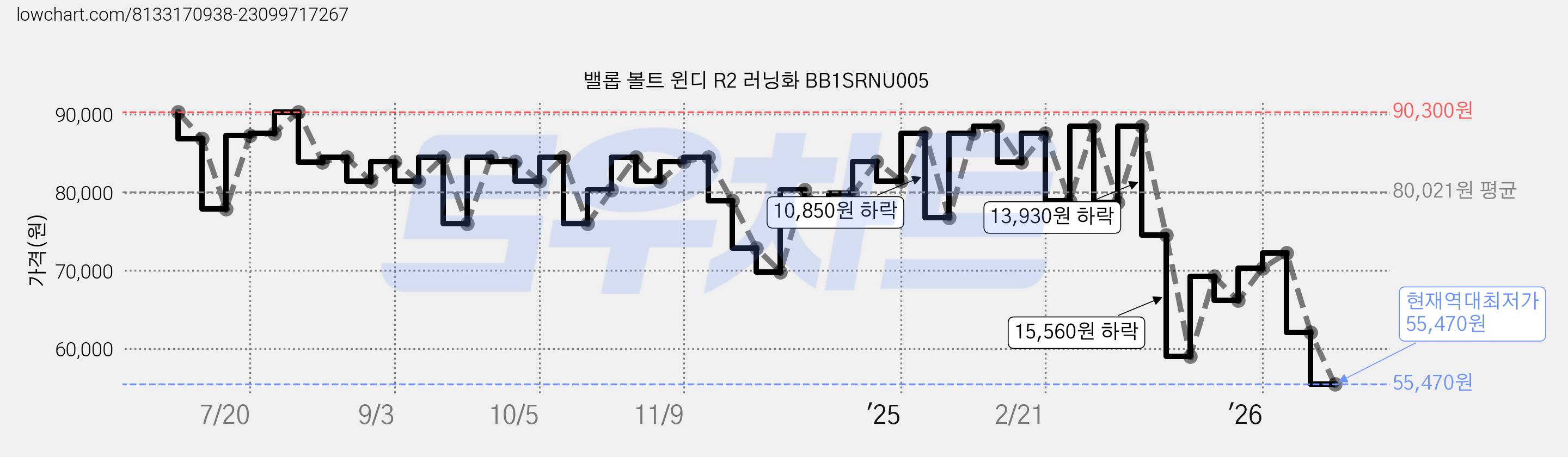 밸롭 볼트 윈디 R2 러닝화 BB1SRNU005 가격 변동 차트, 현재가 55,470원, 역대최저가