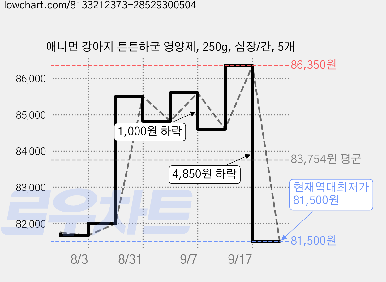 애니먼 강아지 튼튼하군 영양제, 250g, 심장/간, 5개 가격 변동 차트, 현재가 81,500원, 역대최저가