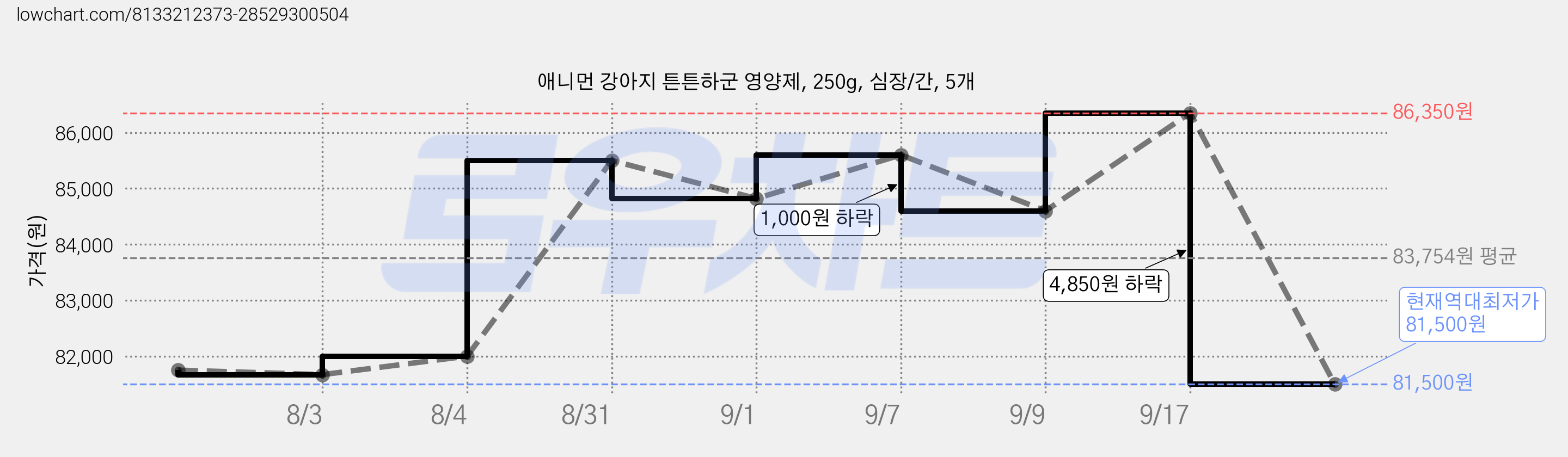 애니먼 강아지 튼튼하군 영양제, 250g, 심장/간, 5개 가격 변동 차트, 현재가 81,500원, 역대최저가