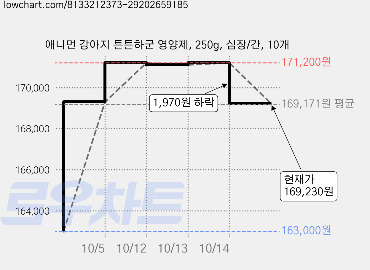 애니먼 강아지 튼튼하군 영양제, 250g, 심장/간, 10개 가격 변동 차트, 현재가 169,230원, 관측 최저가 163,000원