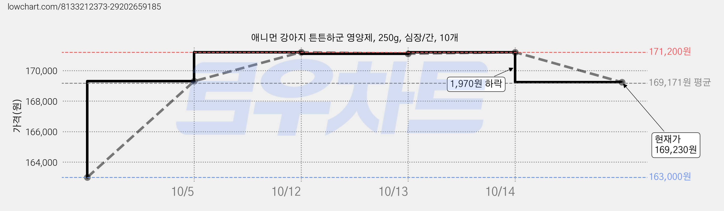 애니먼 강아지 튼튼하군 영양제, 250g, 심장/간, 10개 가격 변동 차트, 현재가 169,230원, 관측 최저가 163,000원