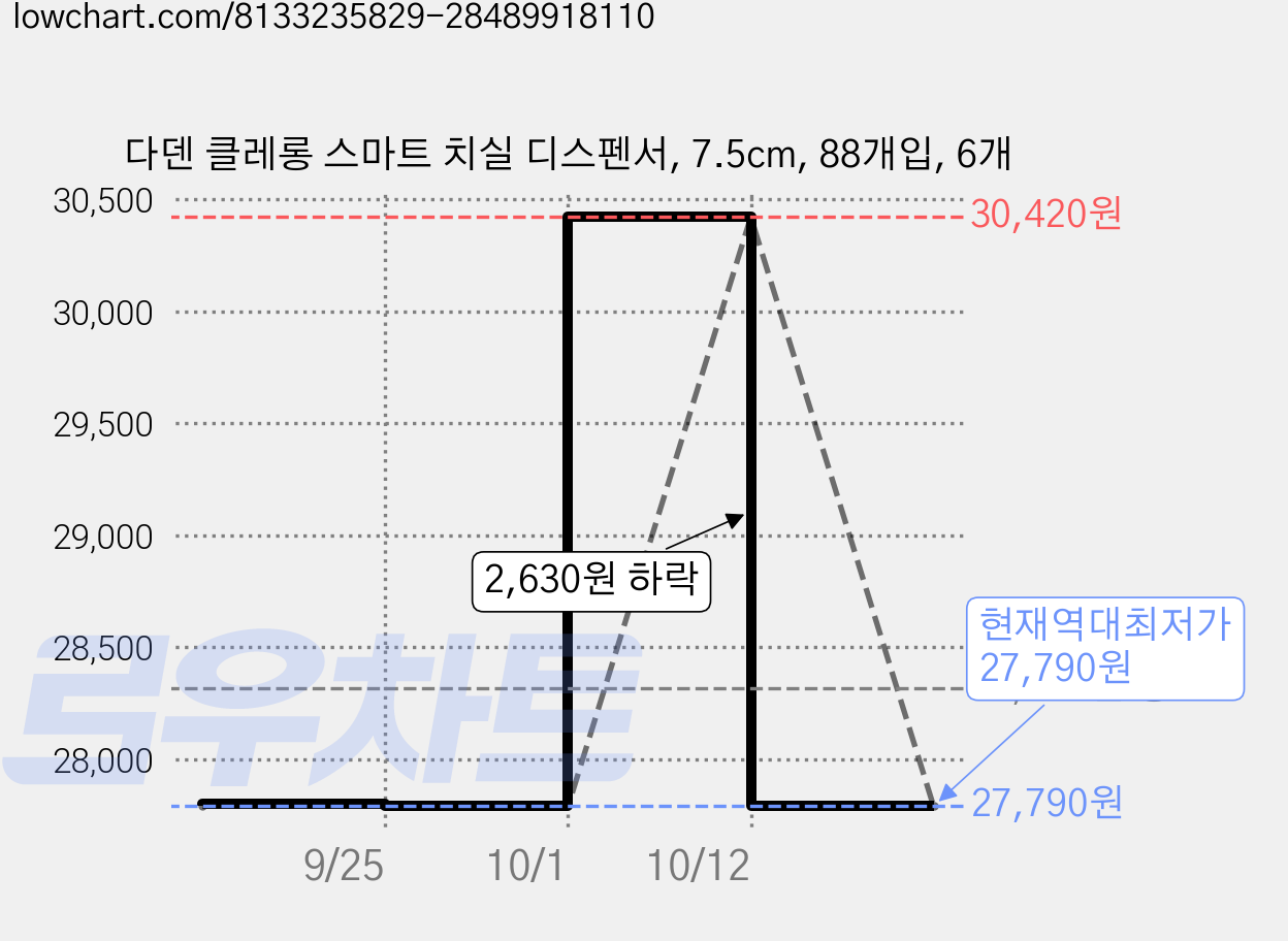 다덴 클레롱 스마트 치실 디스펜서, 7.5cm, 88개입, 6개 가격 변동 차트, 현재가 27,790원, 역대최저가
