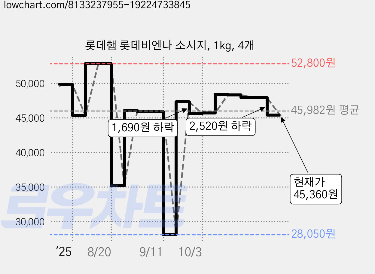 롯데햄 롯데비엔나 소시지, 1kg, 4개 가격 변동 차트, 현재가 45,360원, 관측 최저가 28,050원