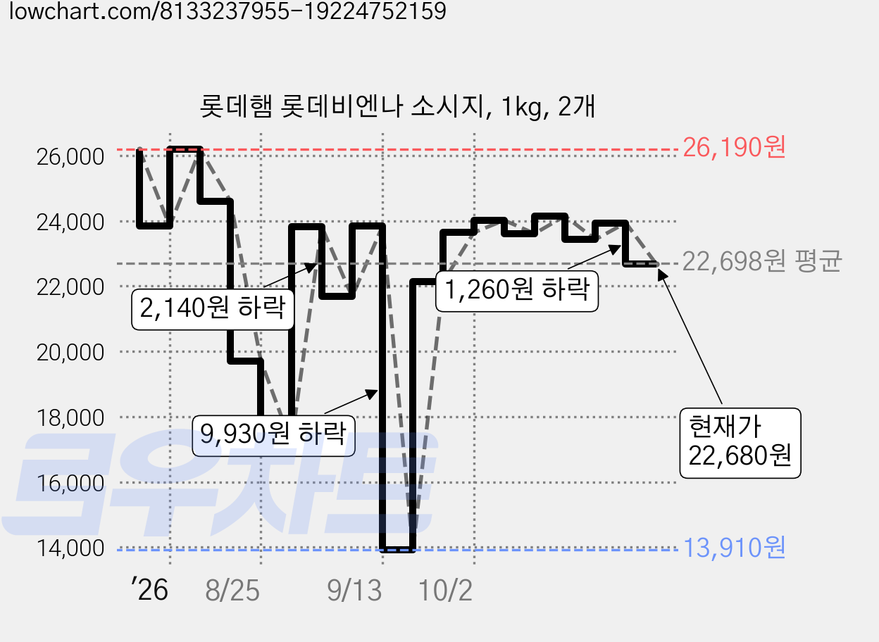 롯데햄 롯데비엔나 소시지, 1kg, 2개 가격 변동 차트, 현재가 22,680원, 관측 최저가 13,910원