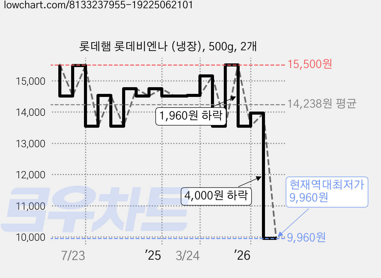 롯데햄 롯데비엔나 (냉장), 500g, 2개 가격 변동 차트, 현재가 9,960원, 역대최저가