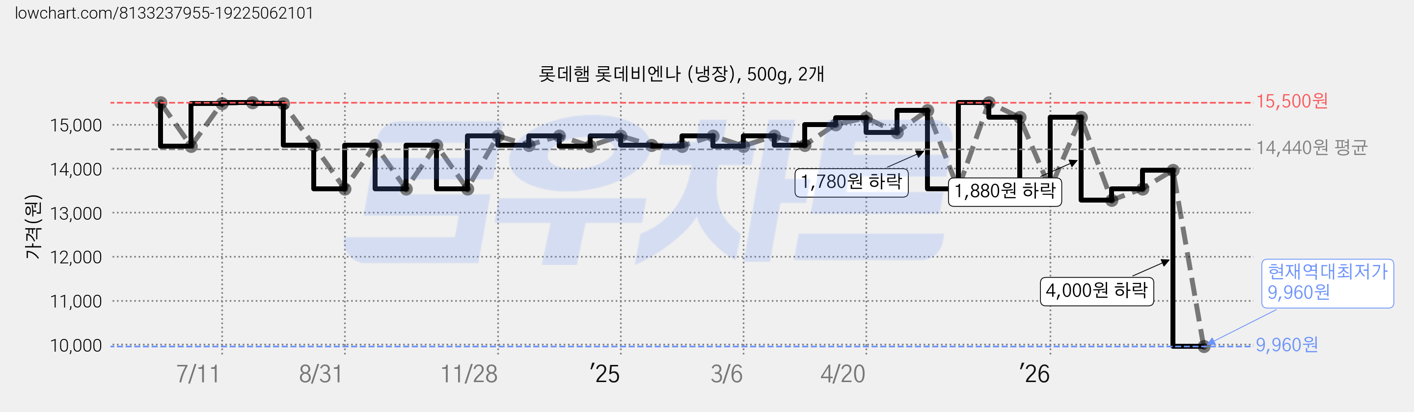롯데햄 롯데비엔나 (냉장), 500g, 2개 가격 변동 차트, 현재가 9,960원, 역대최저가