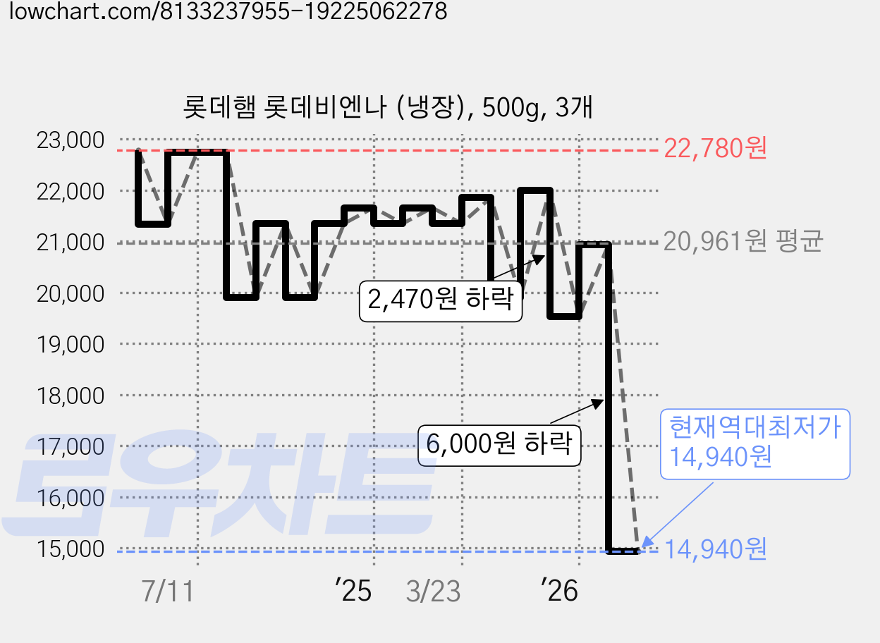롯데햄 롯데비엔나 (냉장), 500g, 3개 가격 변동 차트, 현재가 14,940원, 역대최저가