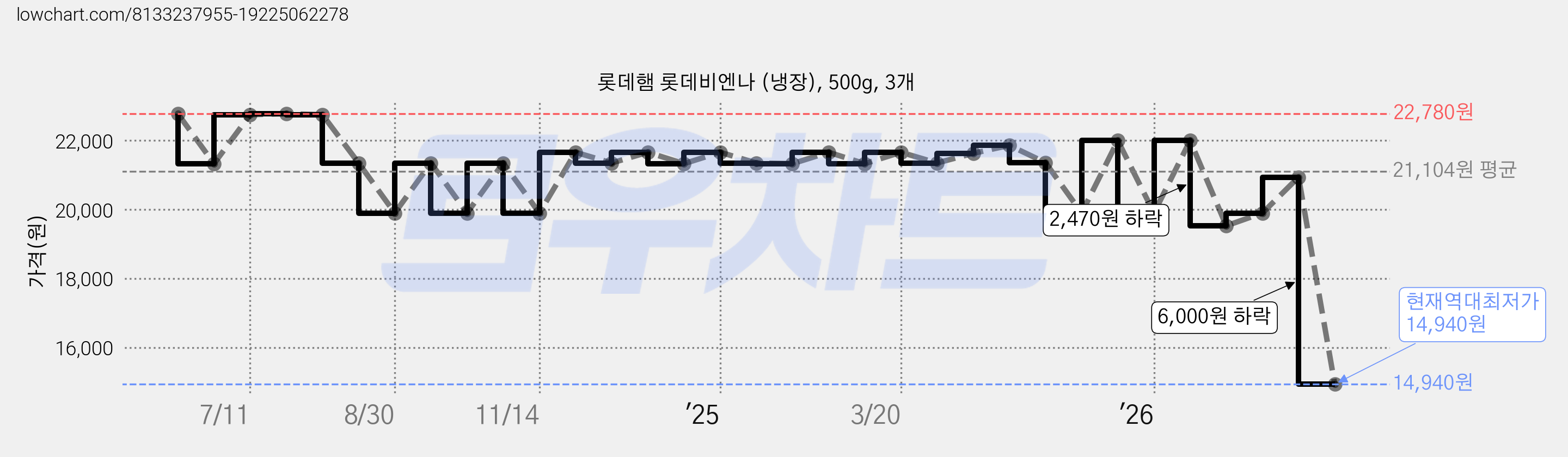 롯데햄 롯데비엔나 (냉장), 500g, 3개 가격 변동 차트, 현재가 14,940원, 역대최저가
