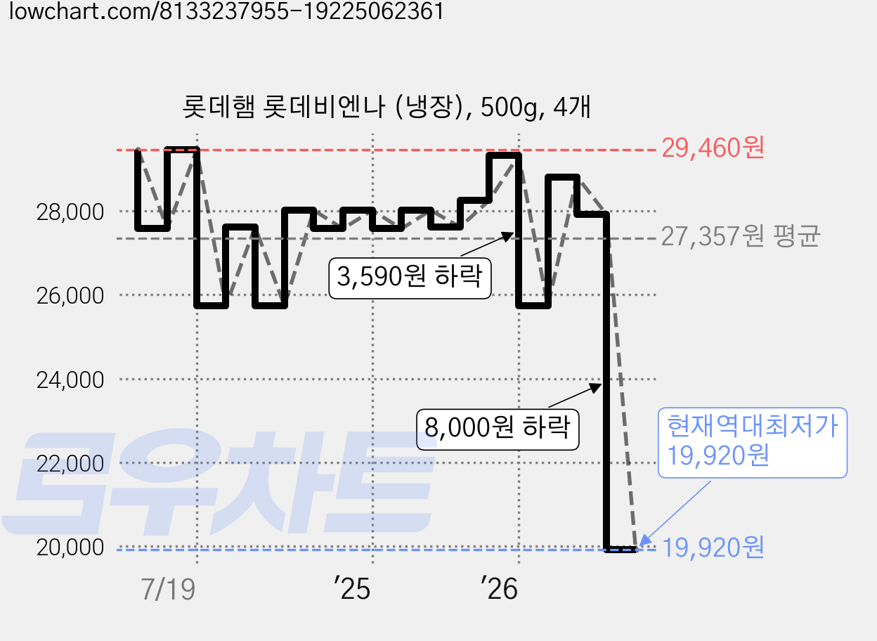 롯데햄 롯데비엔나 (냉장), 500g, 4개 가격 변동 차트, 현재가 19,920원, 역대최저가