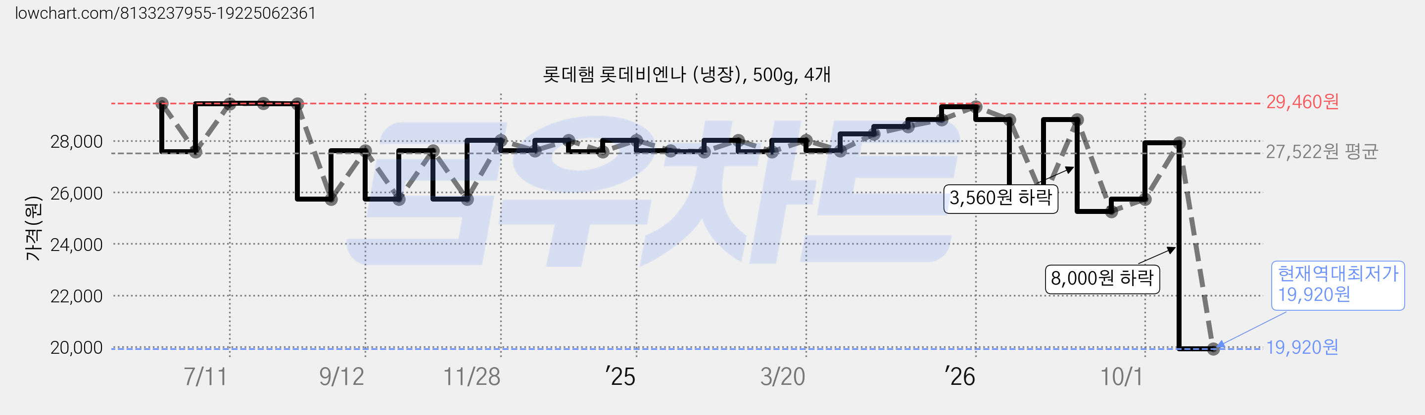 롯데햄 롯데비엔나 (냉장), 500g, 4개 가격 변동 차트, 현재가 19,920원, 역대최저가